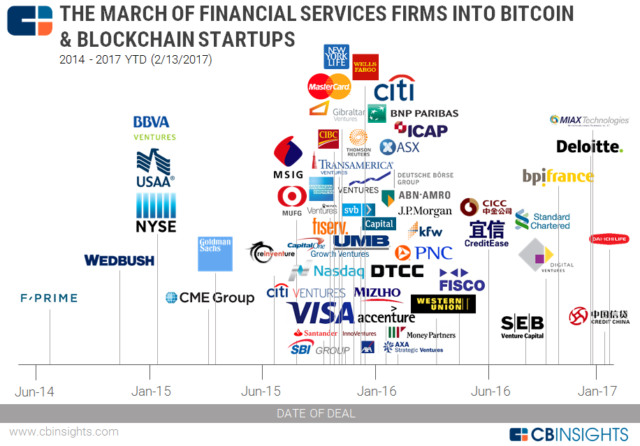 2017.02.13-Blockchain-Financial-Services-Map-v2 CB Insights